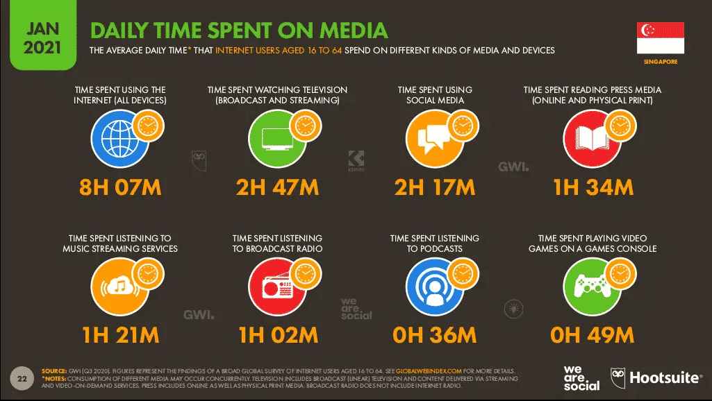 daily time spent on media